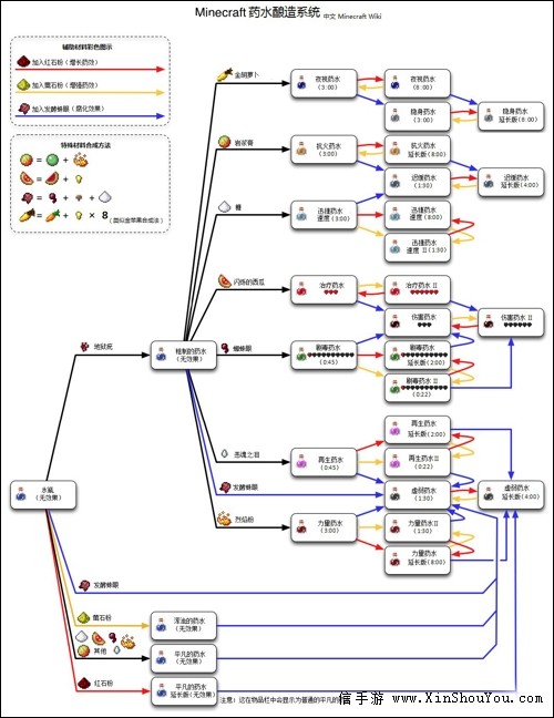我的世界炼药合成表 药水合成详细图