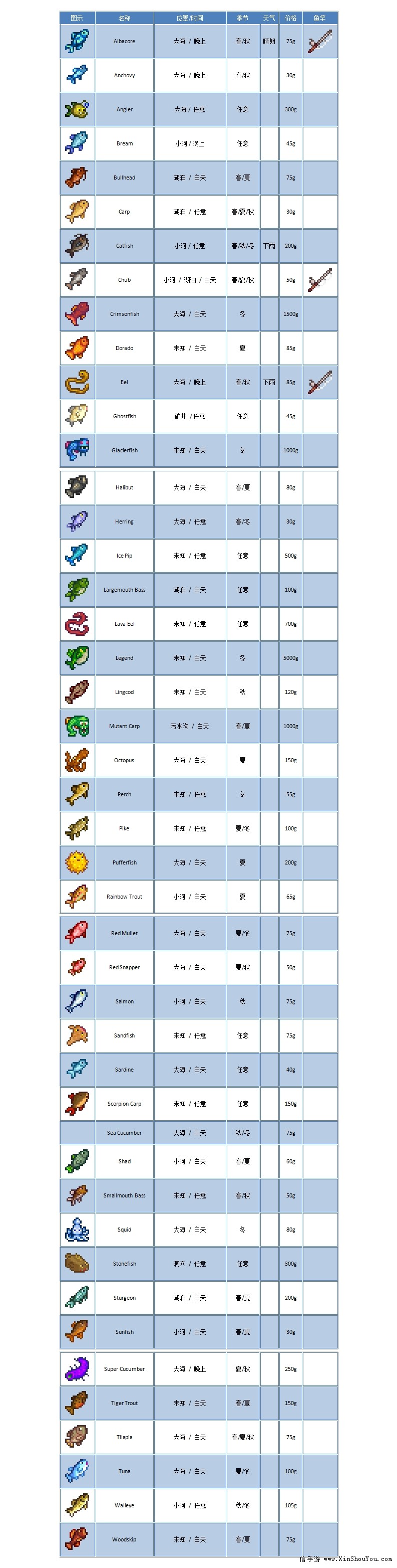 星露谷物语鱼图鉴 所有鱼的位置价格资料一览