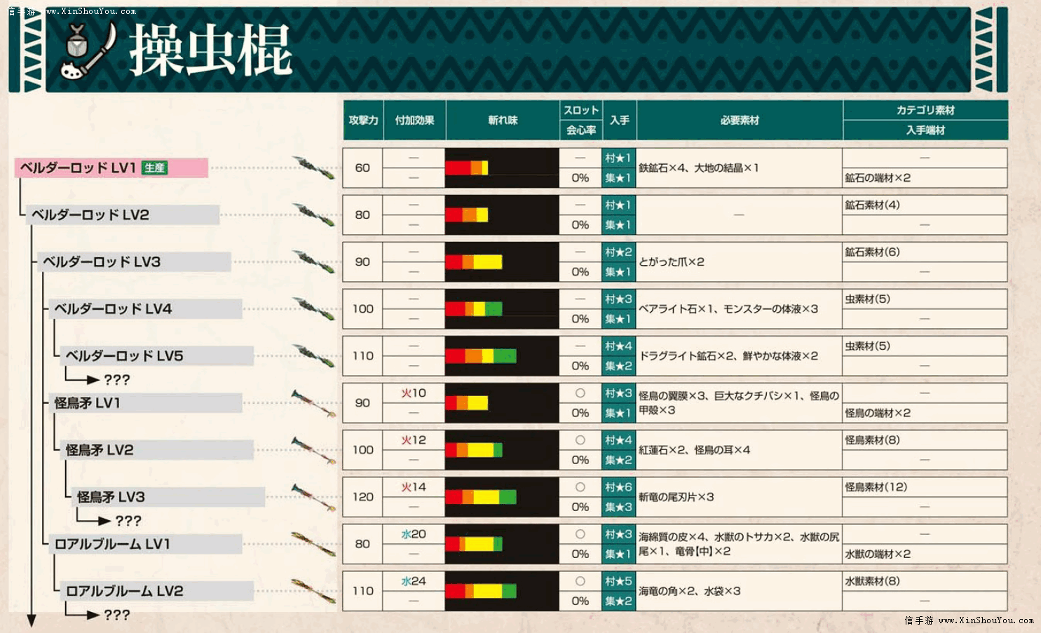 怪物猎人x武器攻略操虫棍系武器派生列表 信手游新手游 中国游戏新势力 Www Xinshouyou Com